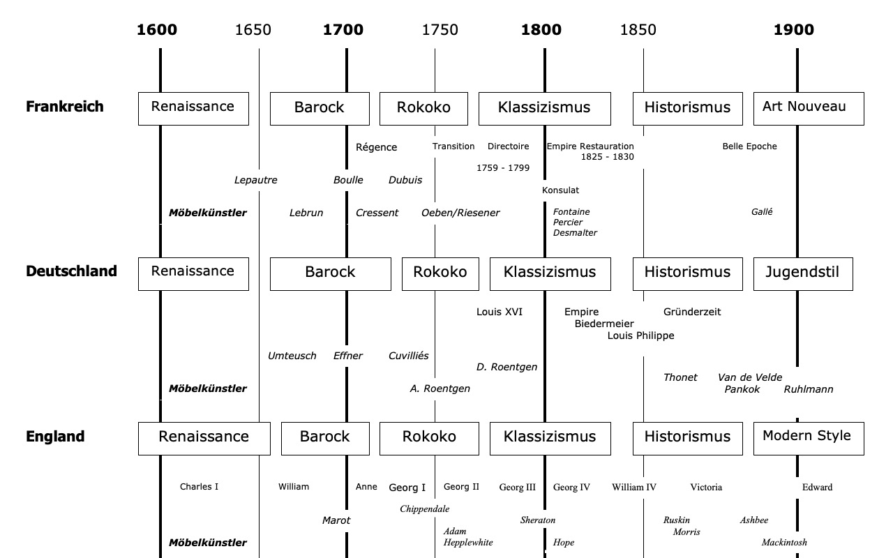 Kunstgeschichtliche Übersicht